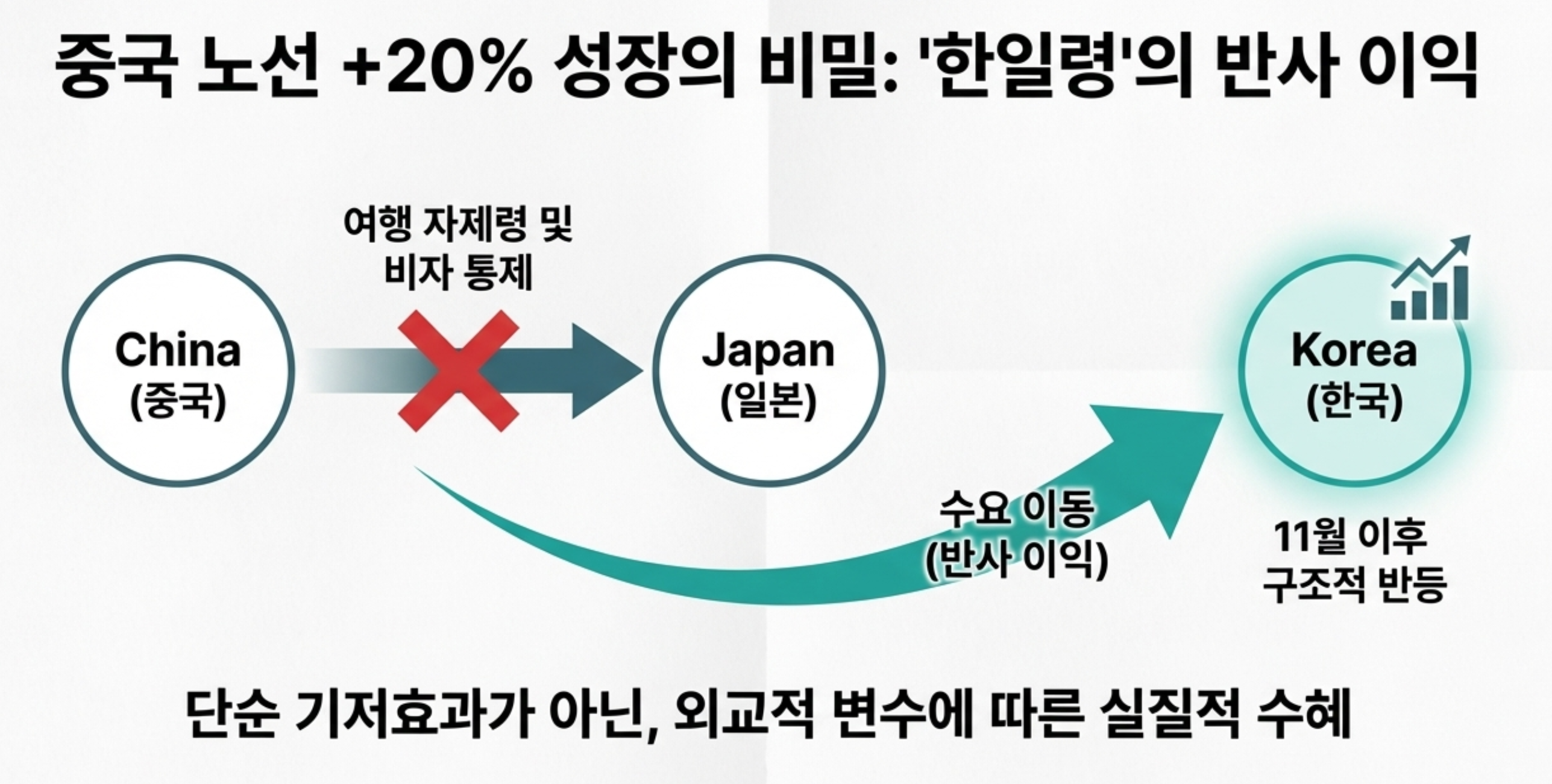 중국 노선 +20% 성장, 한일령의 반사이익