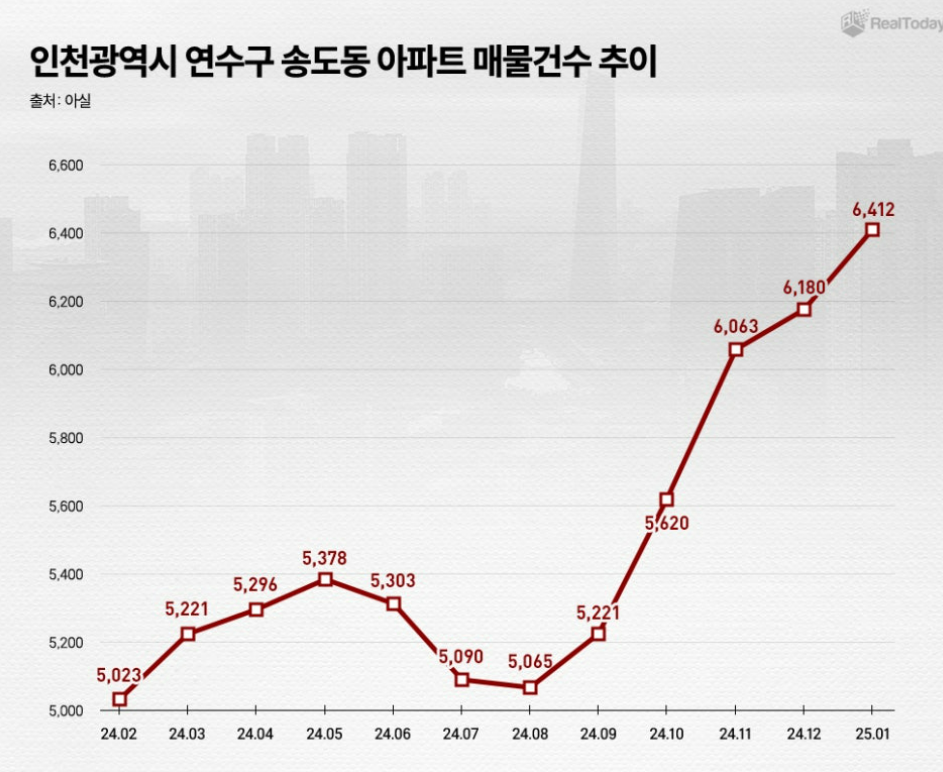 송도-아파트-물량