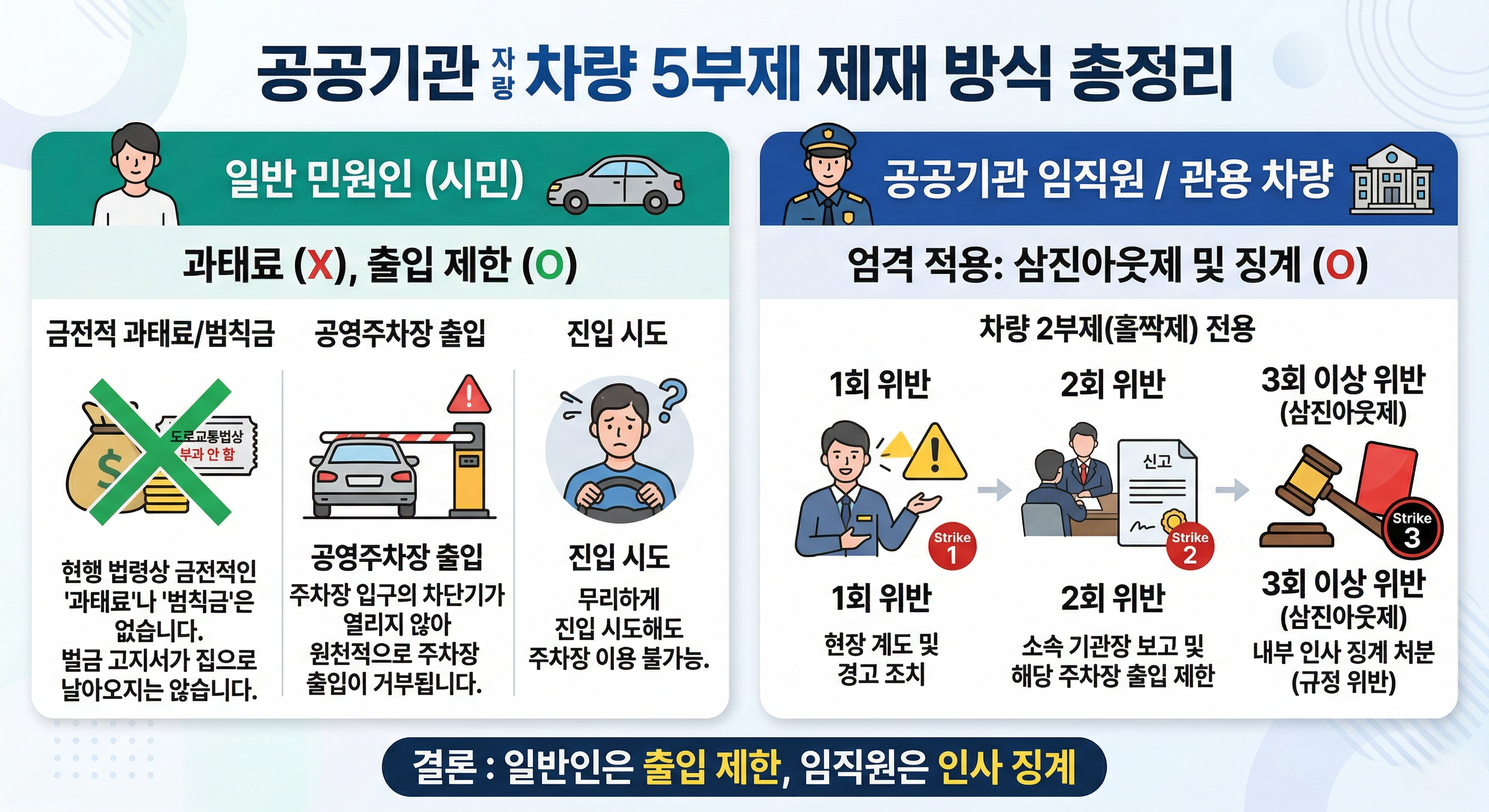 차량 5부제 제제 방식