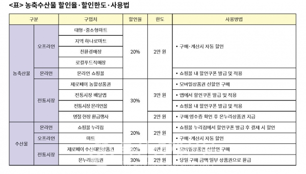 농축수산물 할인율/할인한도/사용법