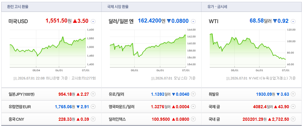2026-07-01, 22시 08분 주요국가 환율현황 [출처=네이버 Pay 증권 제공]