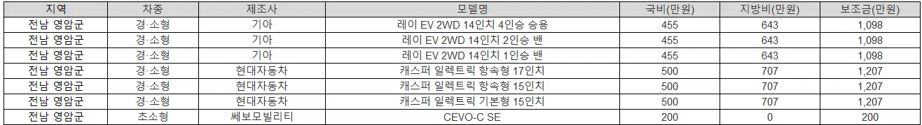 2025년 전남 영암군 전기차 보조금