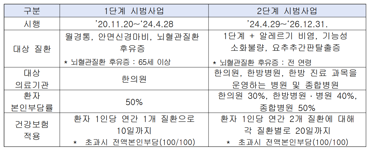 알레르기비염 첩약 건강보험 적용