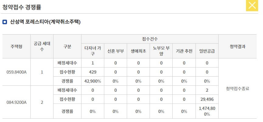 산성역 포레스티아 무순위 청약 경쟁률