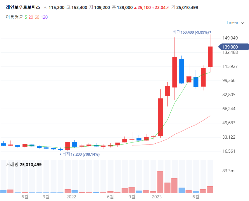 로봇관련주대장주찾기_레인보우로보틱스