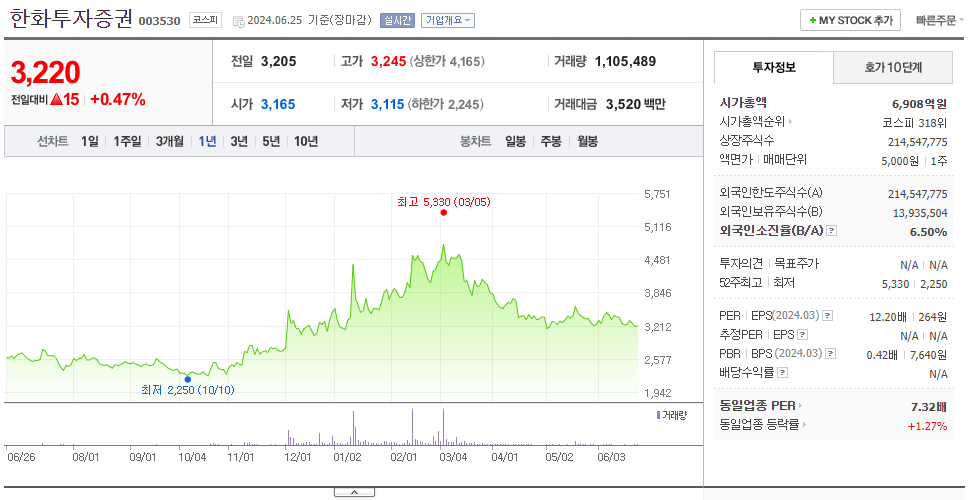 한화투자증권_주가