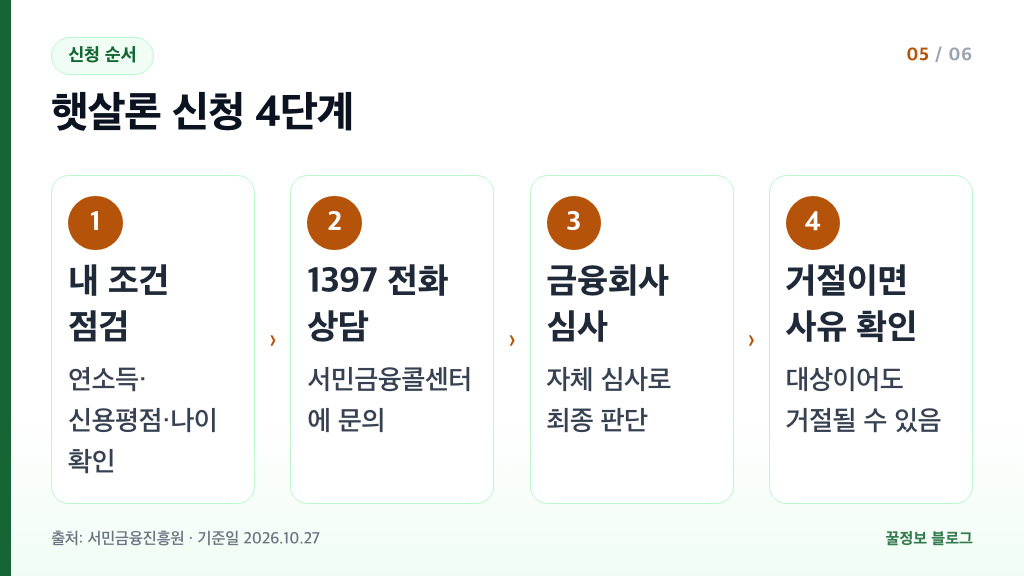 햇살론 신청 방법 1397 상담 금융회사 심사 거절 사유 확인 4단계