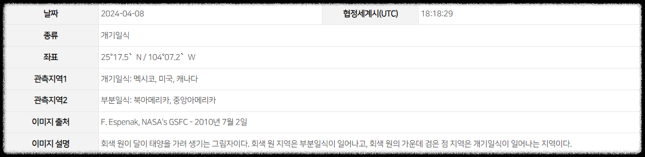 2024년 개기일식 역대급 북미 우주쇼