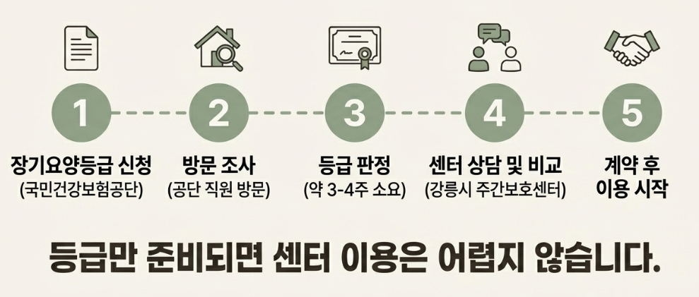 강릉시 주간보호센터 이용 절차