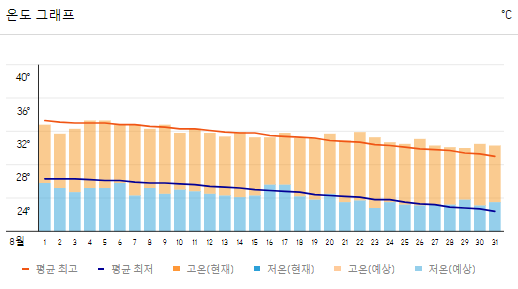 후쿠오카 8월 날씨와 옷차림, 축제정보