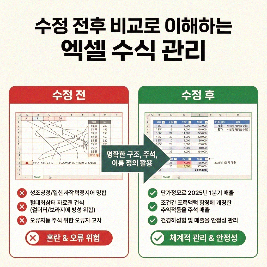 엑셀 수식 한 번에 수정하는 비법 공개
