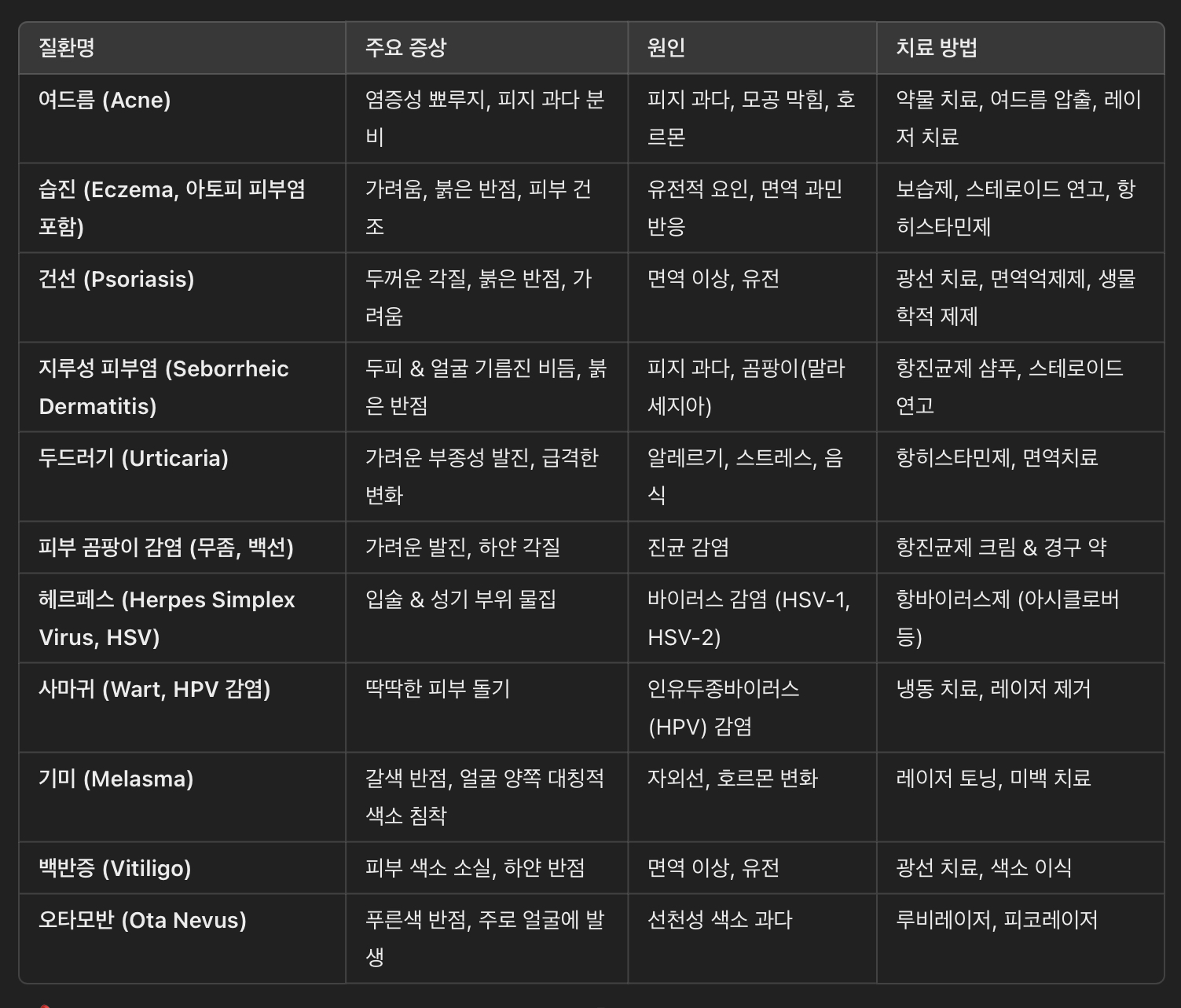 피부 질환 유형별 정리