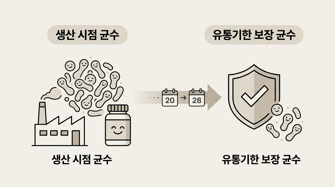 보장균수와 유통기한 표기를 비교해 보는 유산균 정보 일러스트