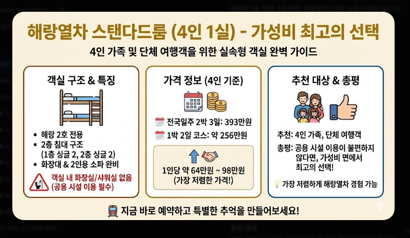 해랑열차 예약 방법 [2026년 최신] 객실별 가격 비교 및 예약 성공 실전 팁
