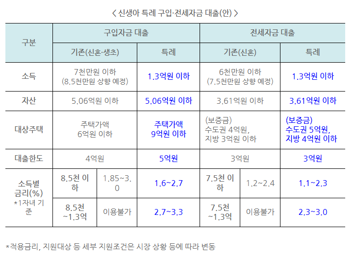 신생아 특례 전세자금 대출