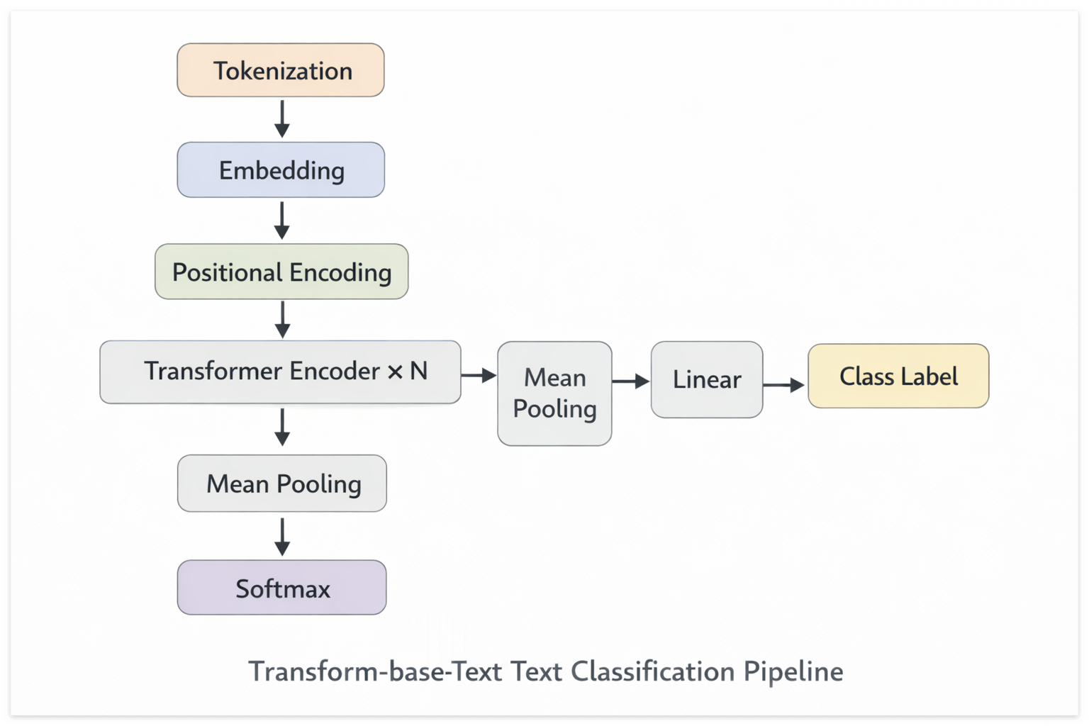 Transformer-based text classification pipeline