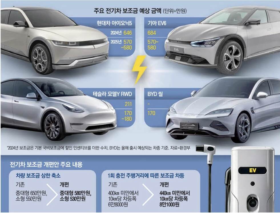 2025 전기차 보조금액 조회및 신청하기