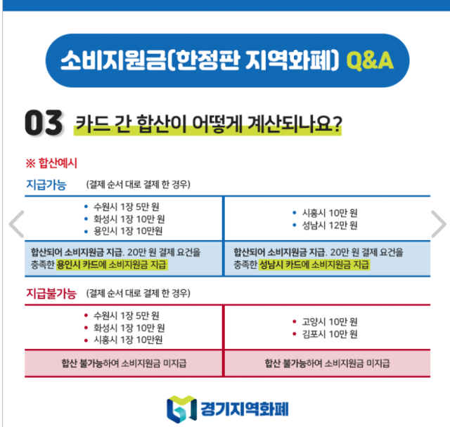 경기지역화폐 소비지원금 사용 확대 