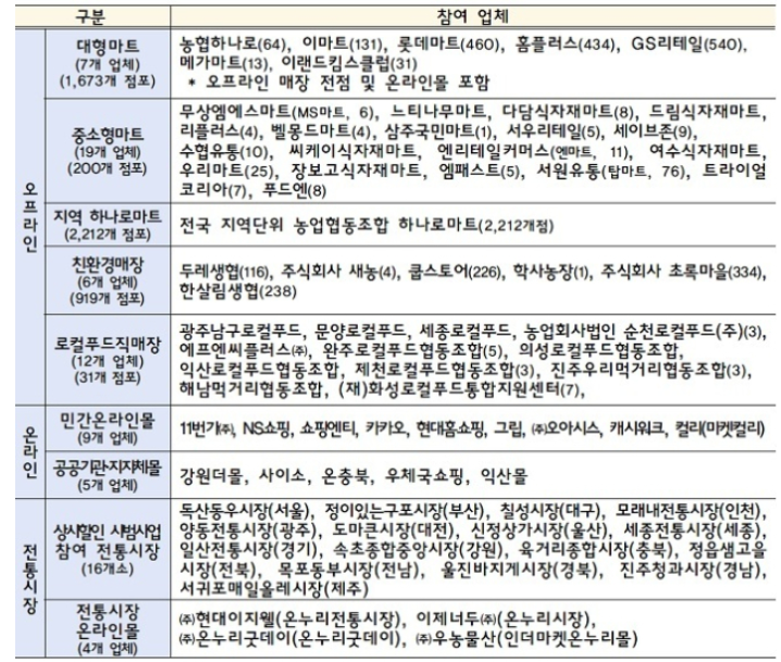 할인지원 참여업체