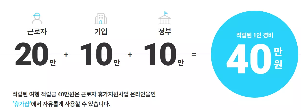 휴가비지원