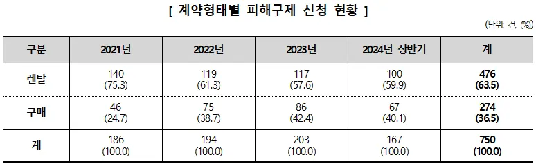 계약형태별 피해구제 신청 현황