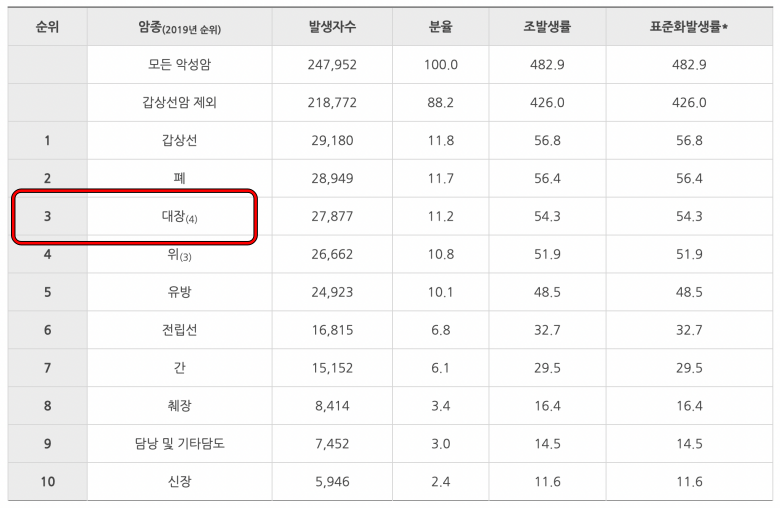 대한민국-암-발생률