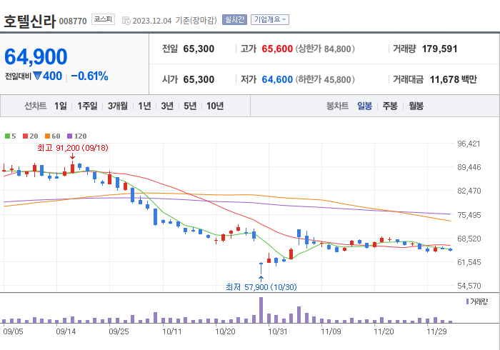 호텔신라 3개월 주가(일봉)