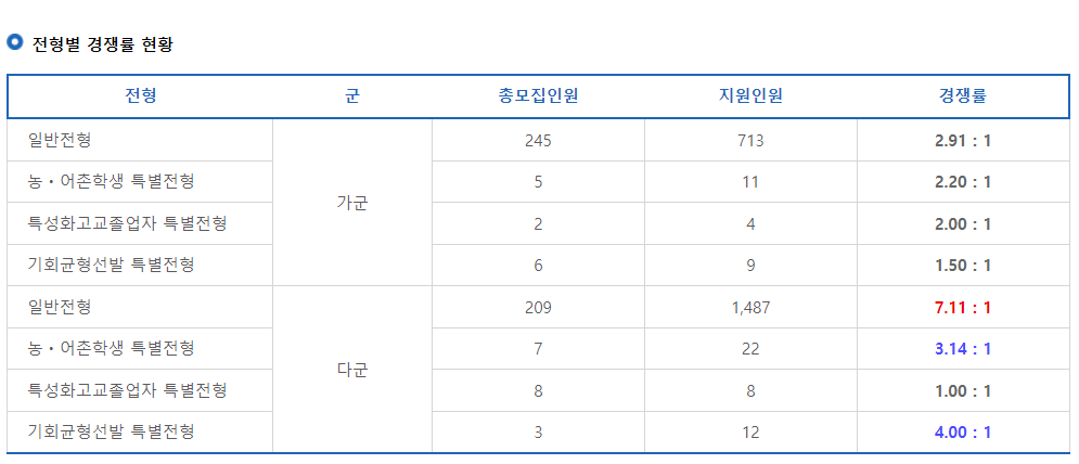 2023학년도 한국해양대학교 정시 전형별 경쟁률 현황