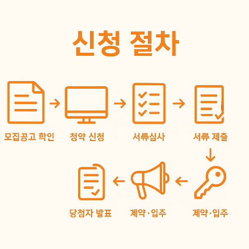 장기전세 주택공급 신청 과정인 모집공고 확인, 청약 신청, 서류심사 및 제출, 당첨자 발표, 계약과 입주 절차까지 단계별 안내