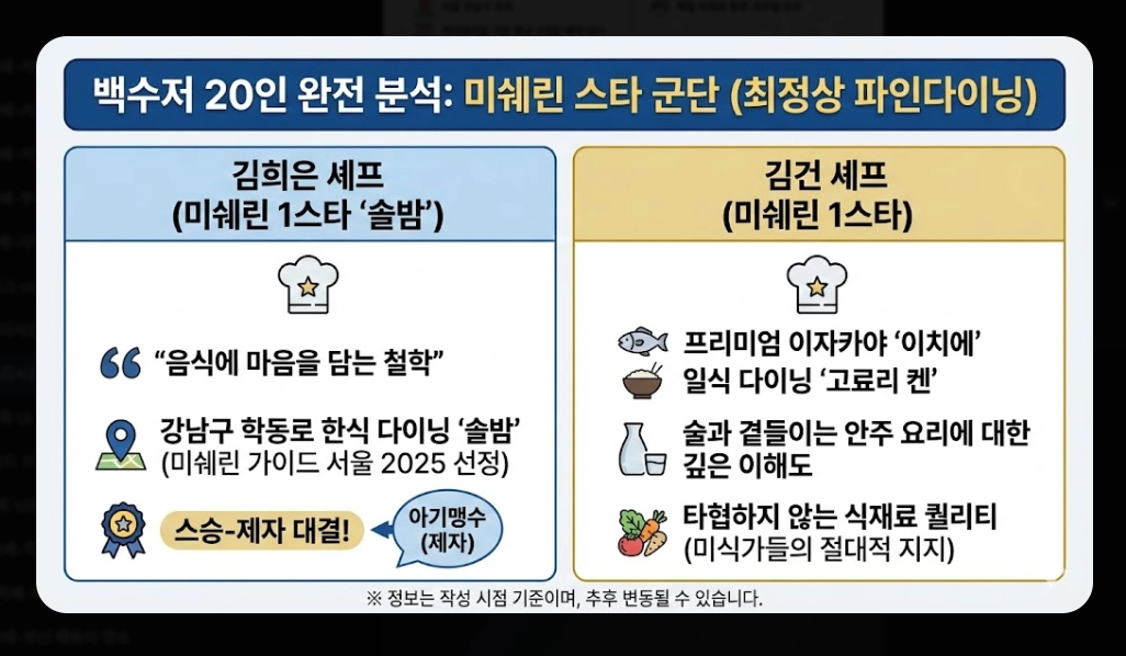 흑백요리사2 출연진 총정리 2026년 맛집 예약 전쟁 대비 가이드