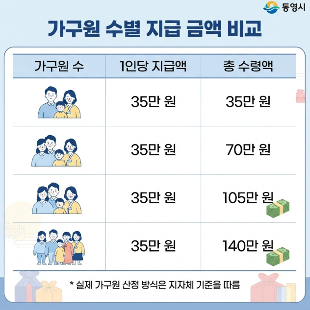 4인가족 민생지원금