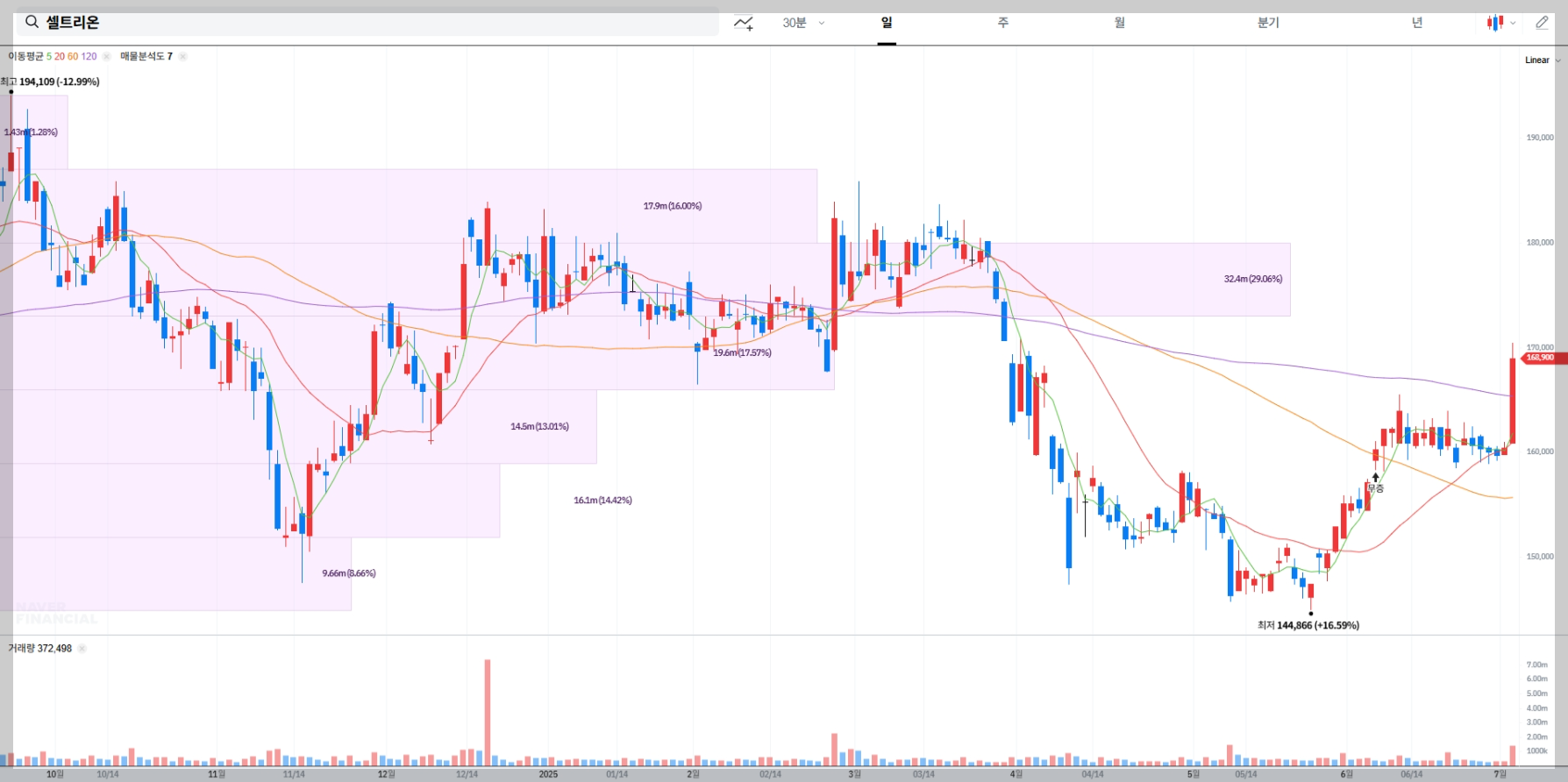 셀트리온 현재 주가 차트