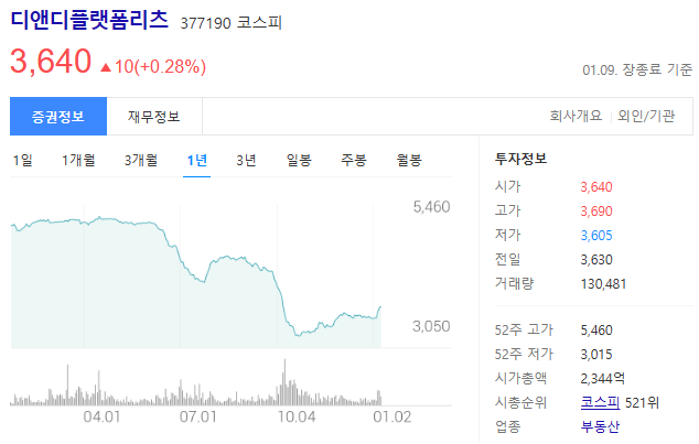 디앤디플랫폼리츠 주가는 3640원