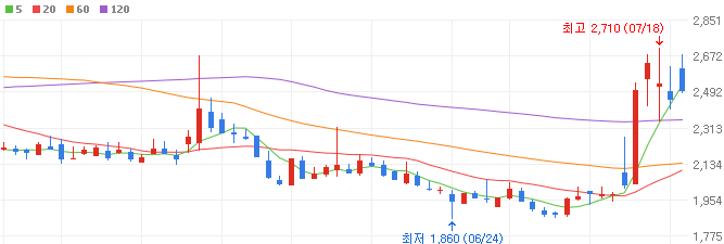 비트코인-관련주-갤럭시아에스엠-주가