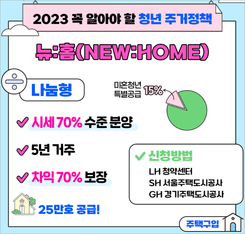 뉴홈 공공분양(이미지 2023 꼭 알아야 할 주거정책&#44; 청년정책)