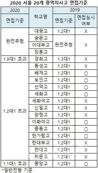 서울 광역 자사고 학교 순위 학비 차이 표_5