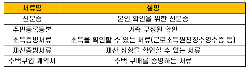 생애최초주택자금대출 필요 서류