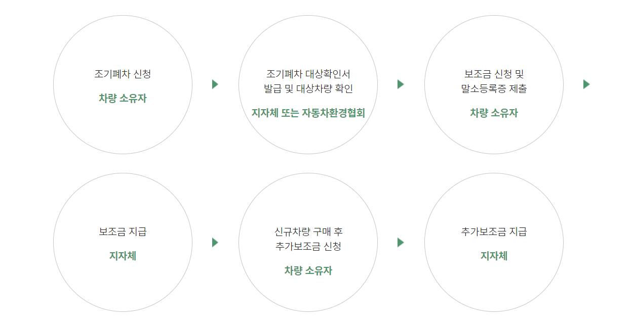 노후 경유차 조기폐차 지원금 신청자격 알아보기