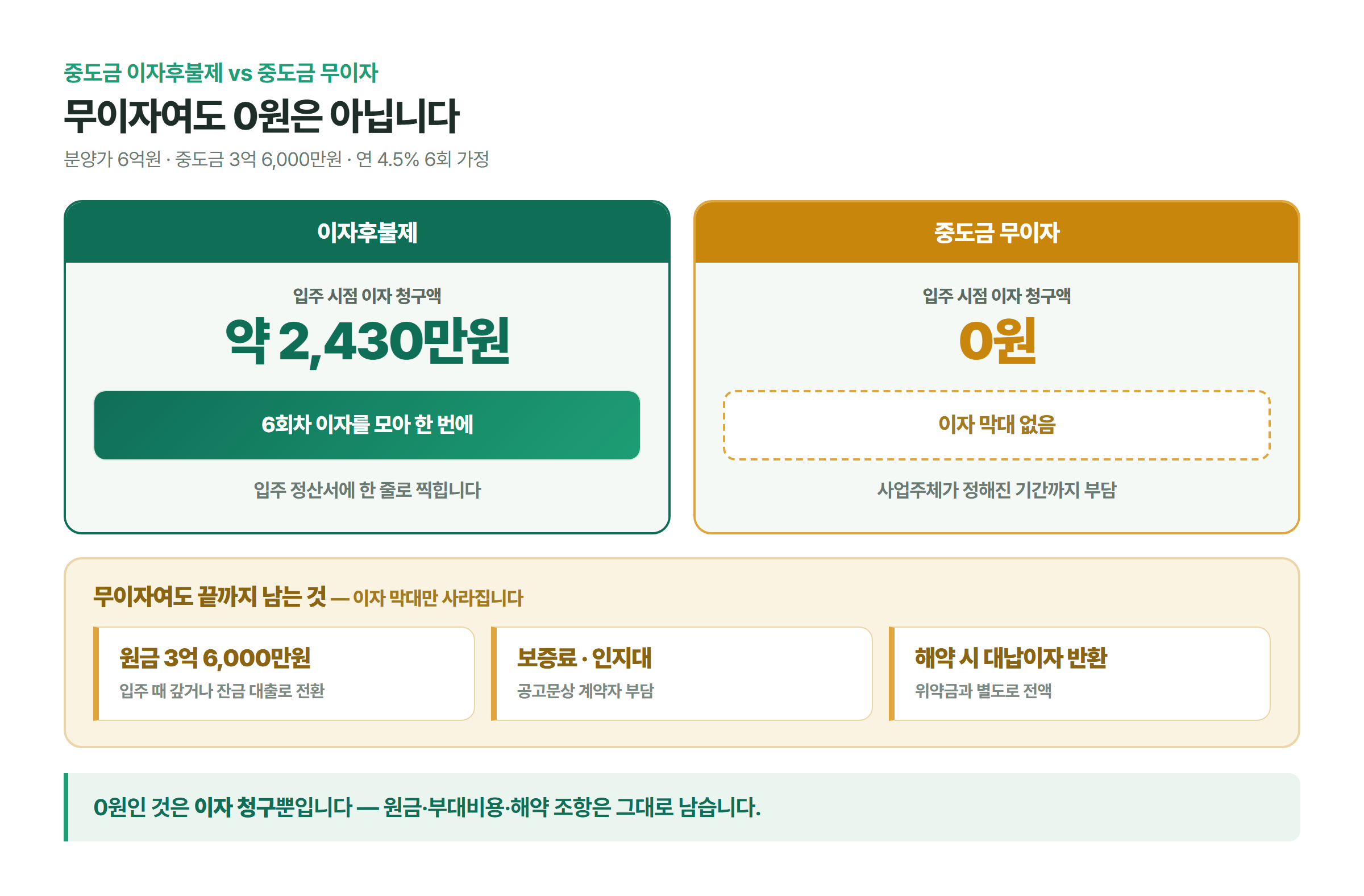 이자후불제는 입주 시점에 약 2,430만원이 한 번에 청구되고 중도금 무이자는 이자 청구가 0원인 대신 원금 3억 6,000만원과 보증료&middot;인지대, 해약 시 대납이자 반환이 그대로 남는다는 점을 좌우로 비교한 그림