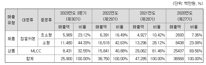 코칩 주요제품매출현황