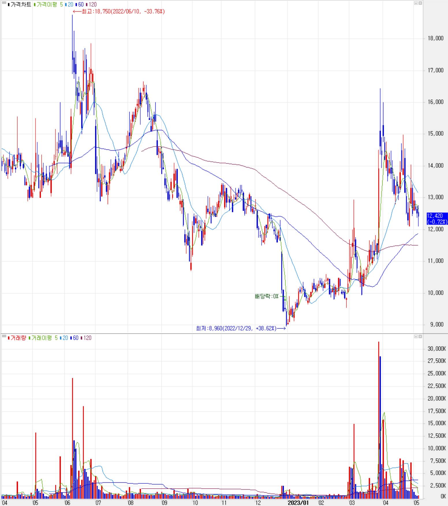 씨아이에스 - 주식 시세(일봉: 2022.04 ~ 2023.05)