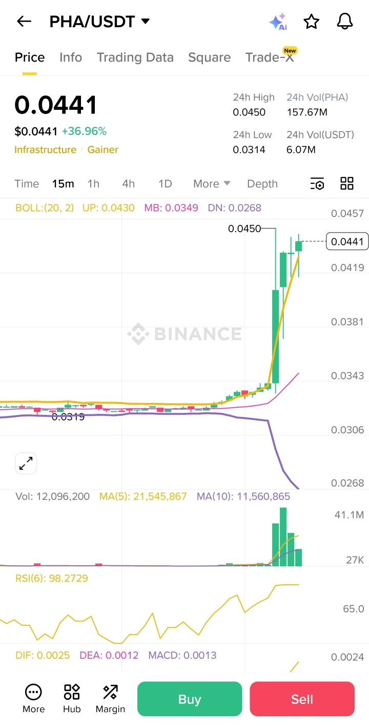 빗썸 PHA 상장 발표 후 바이낸스 PHA 현물 가격과 거래량 증가 차트