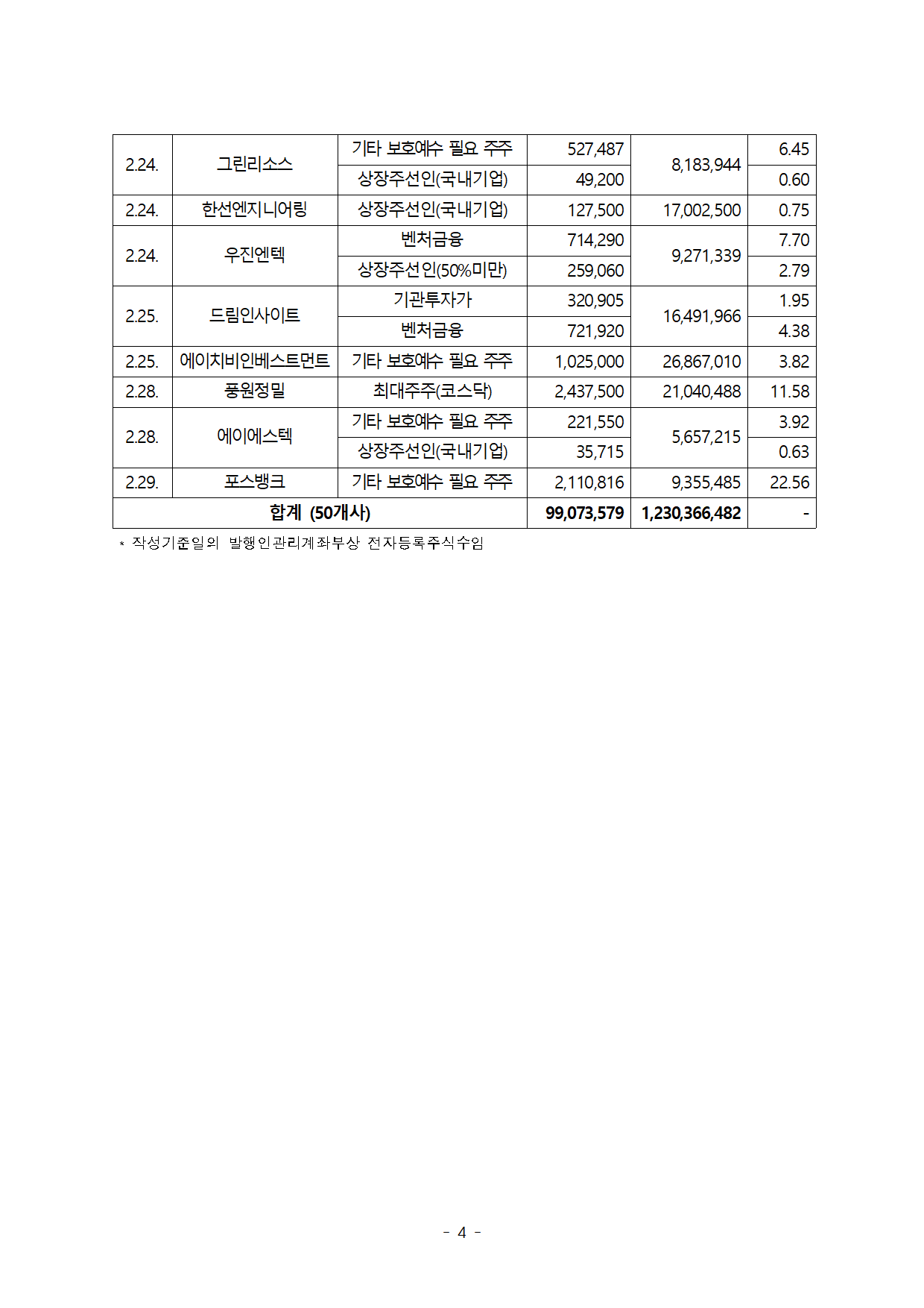보호예수 해제 물량 4)