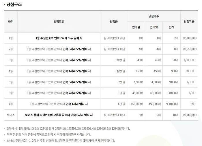 연금복권 당첨구조