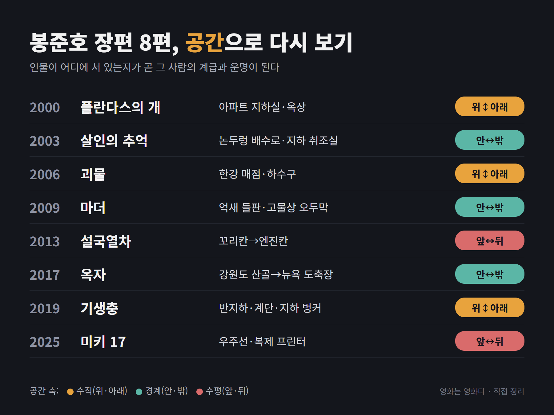 봉준호 장편 영화 8편 연도별 공간 정리표