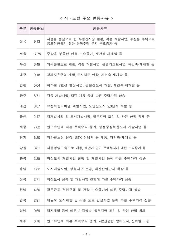 개별공시지가