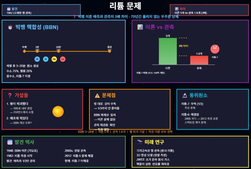 우주론의 리튬 문제