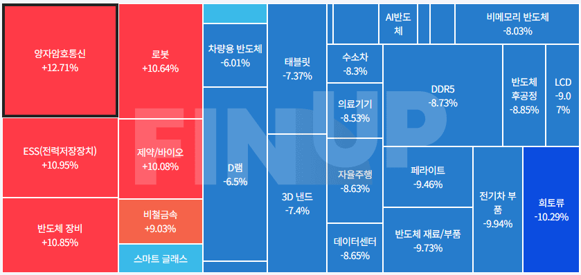 오늘의 테마동향 및 특징주 정리