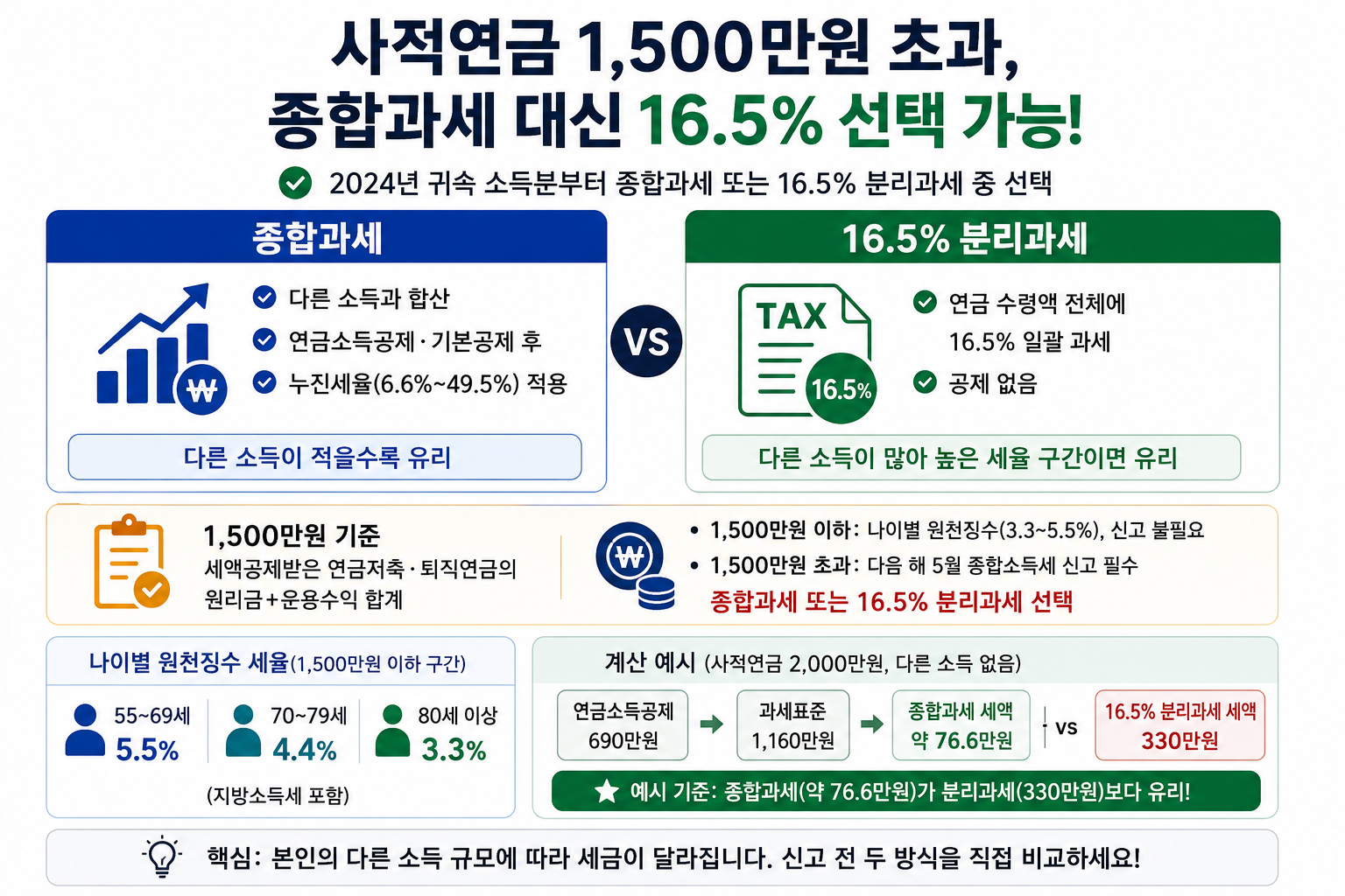 사적연금 1500만원 초과, 종합과세 대신 16.5% 선택