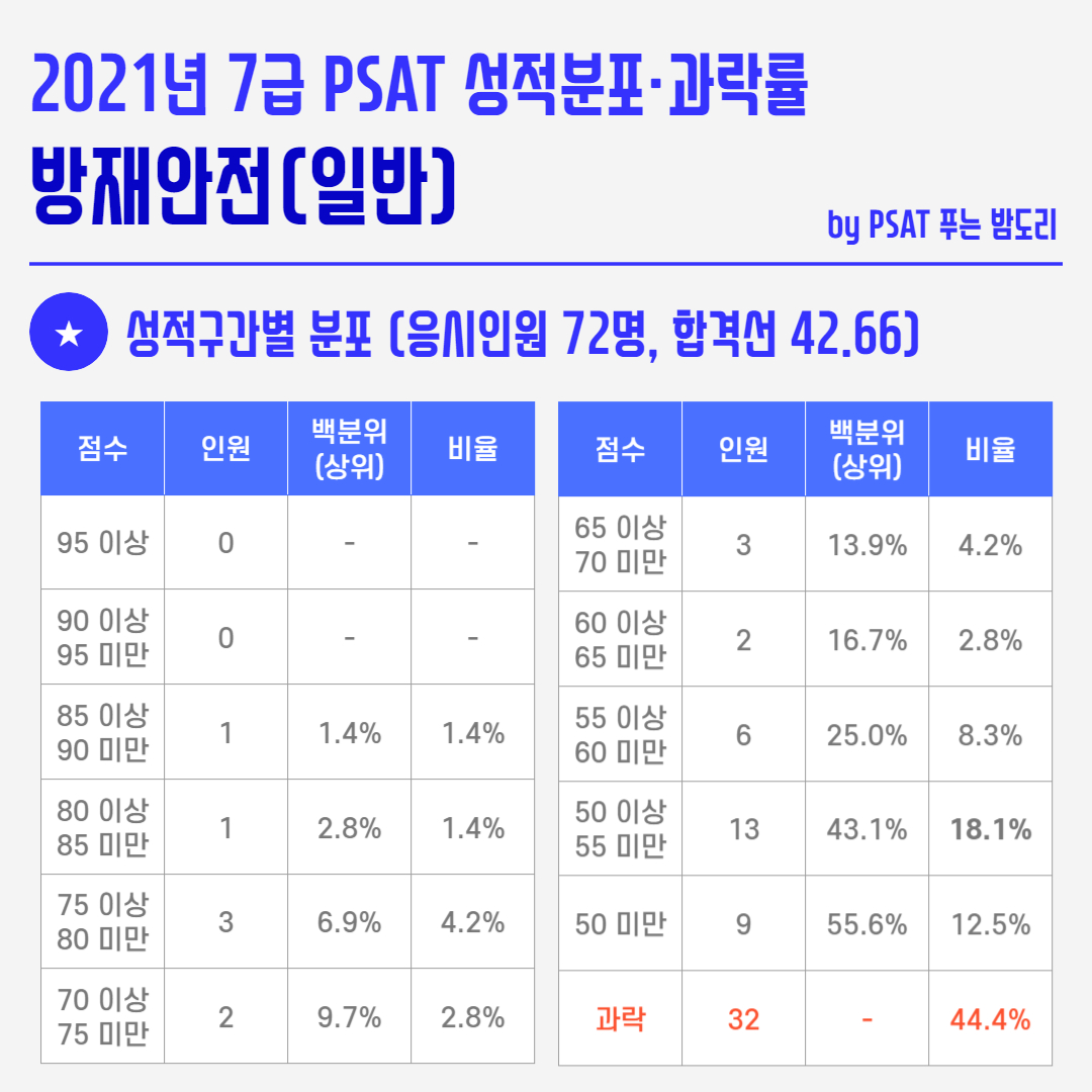 2021년 국가직 7급 PSAT 성적분포 과락률 - 방재안전